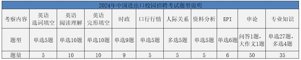 進(jìn)出口銀行題型分布
