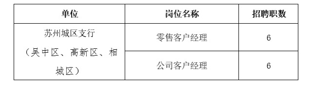 2024年蘇州農(nóng)商銀行社會(huì)招聘啟事（蘇州地區(qū)）