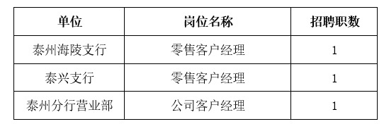 2024年蘇州農(nóng)商銀行社會(huì)招聘啟事（泰州地區(qū)）