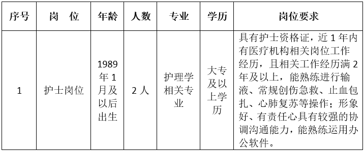 招聘崗位及相關要求