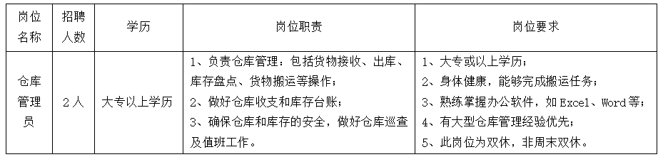 招聘人數和職位要求