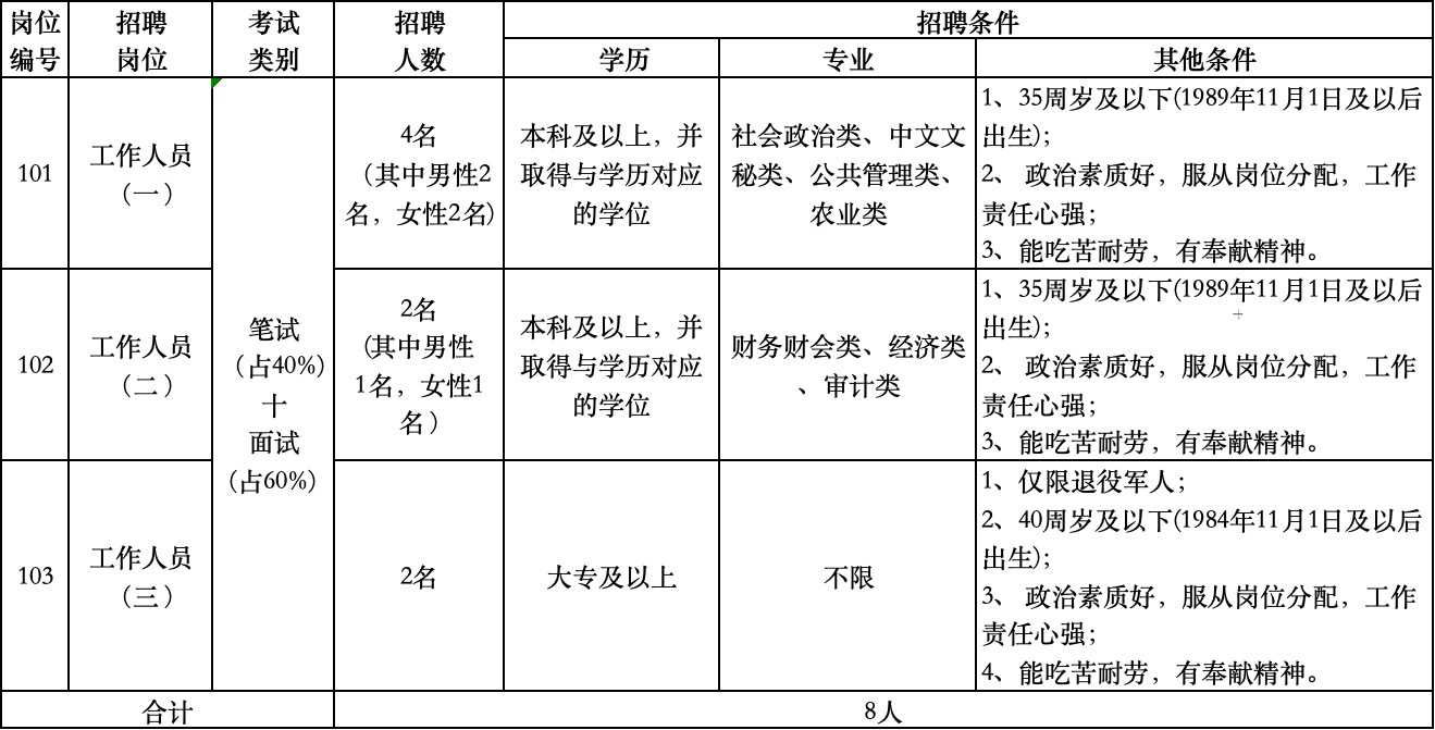 招聘崗位、人數及招聘條件