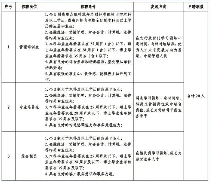 2025屆韶關(guān)農(nóng)村商業(yè)銀行校園招聘公告