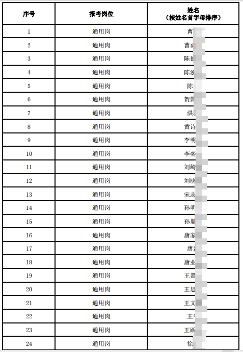 2025年射陽農(nóng)村商業(yè)銀行秋季校園招聘進入面試人員名單