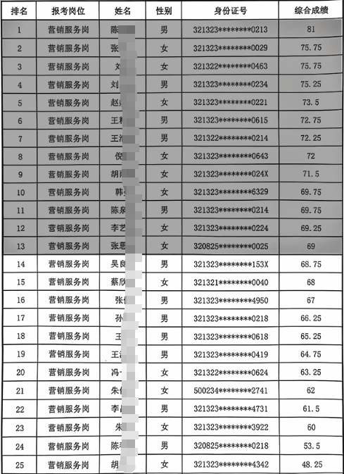 2025年泗陽農商銀行秋季校園招聘綜合成績及體檢名單