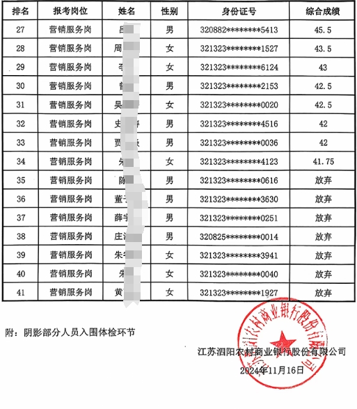 2025年泗陽農商銀行秋季校園招聘綜合成績及體檢名單