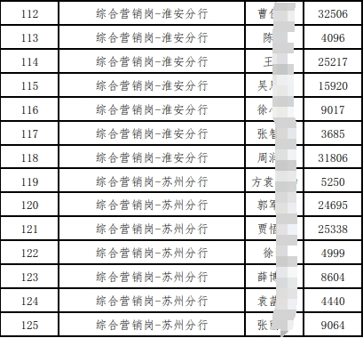 入圍體檢人員名單