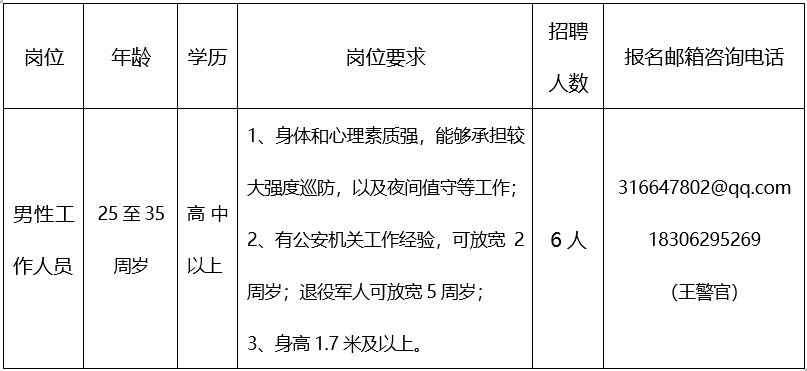 招聘崗位、人數及崗位要求