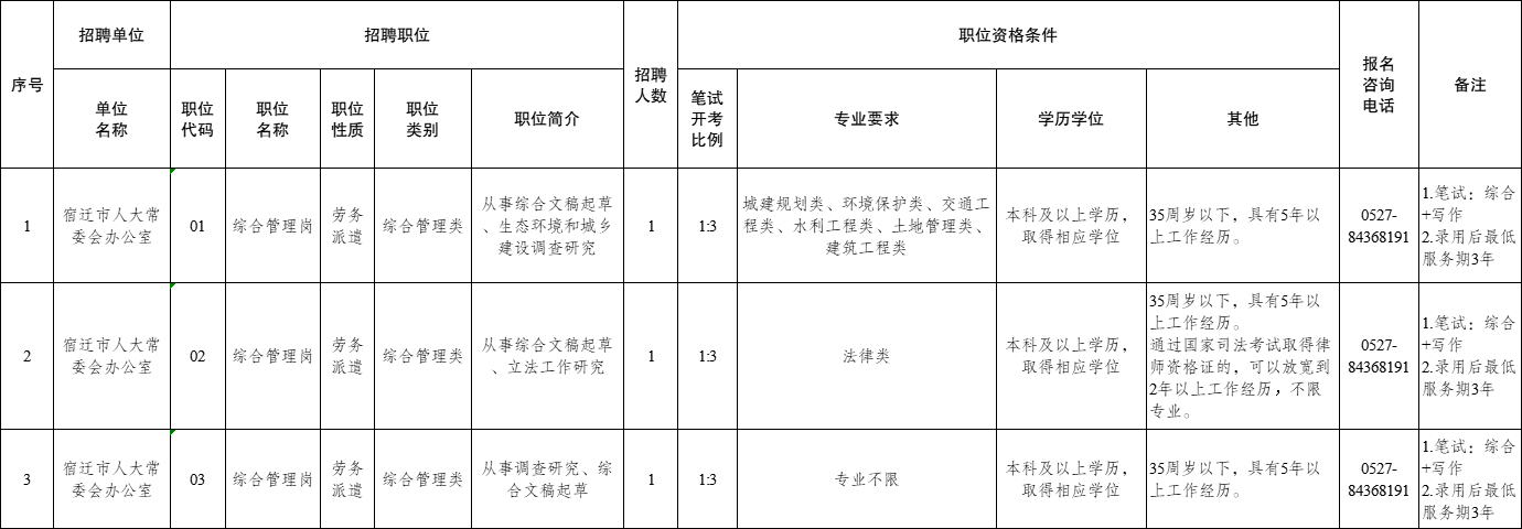 招聘崗位及人數