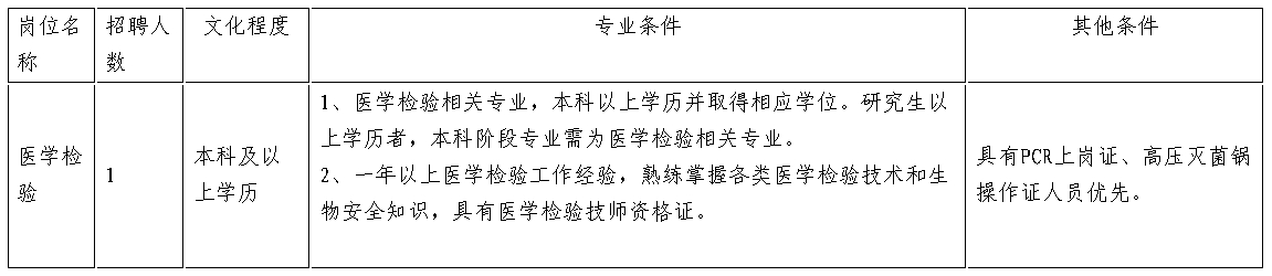 招聘崗位、人數及條件