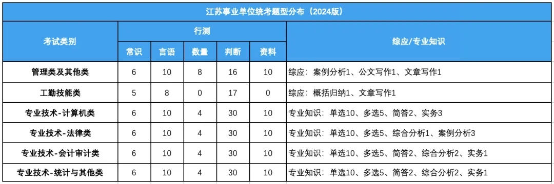 題型分布（以2024年為例）