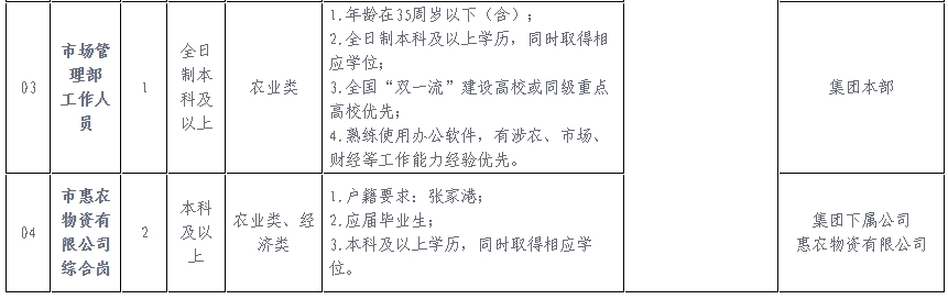 招聘崗位及條件