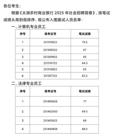 2025年太湖農(nóng)村商業(yè)銀行社會招聘面試名單