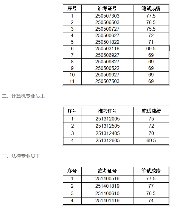 2025年潁淮農村商業銀行社會招聘面試名單
