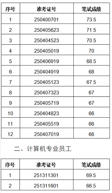 2025年五河農村商業銀行社會招聘面試名單