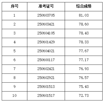 2025年來安農商銀行社會招聘擬錄用人員公示