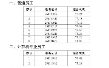 2025年宿松農(nóng)商銀行社會招聘擬錄用人員公示