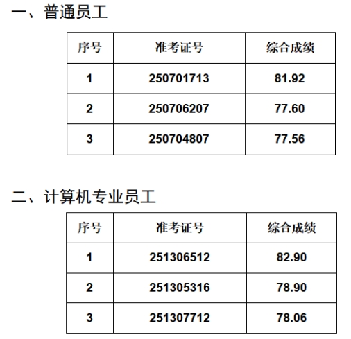 2025年葉集農商銀行社會招聘擬錄用人員公示