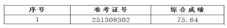 2025年霍山農(nóng)商銀行社會招聘遞補人員公示