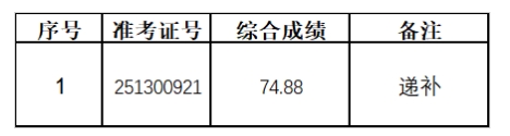 2025年繁昌農商銀行社會招聘遞補人員擬錄用公示