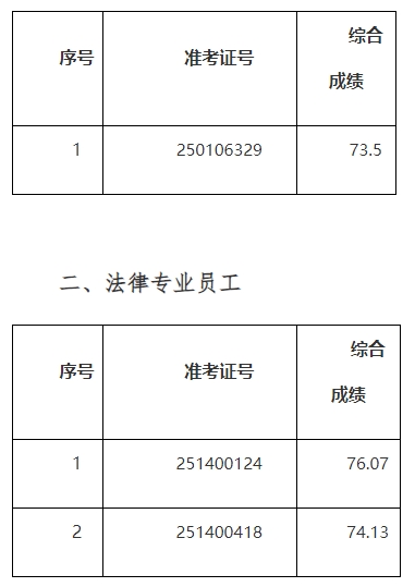 2025年巢湖農(nóng)商銀行社會招聘遞補(bǔ)擬錄用人員公示