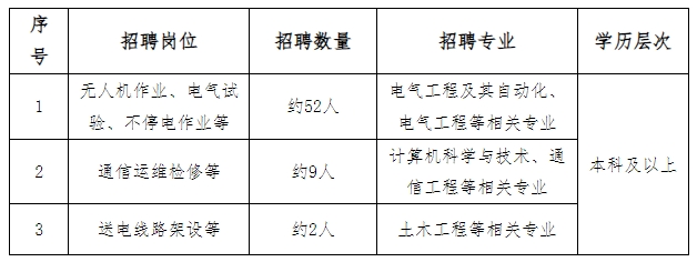 招聘崗位及專業：