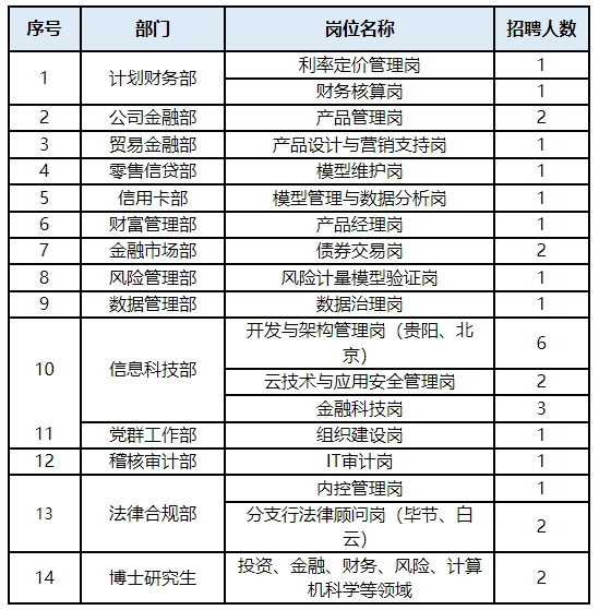 貴陽銀行招聘