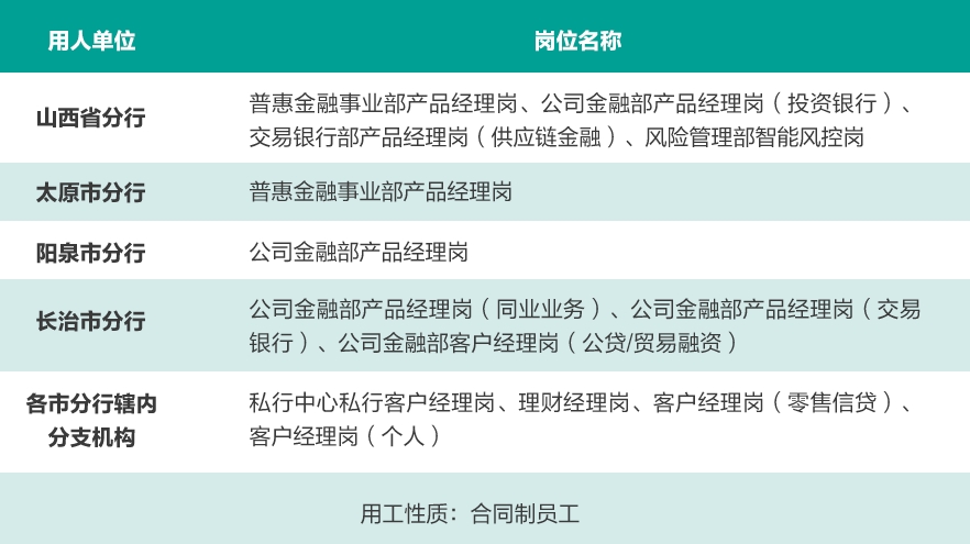 2025年中國郵政儲蓄銀行山西省分行社會招聘啟事（5.6）