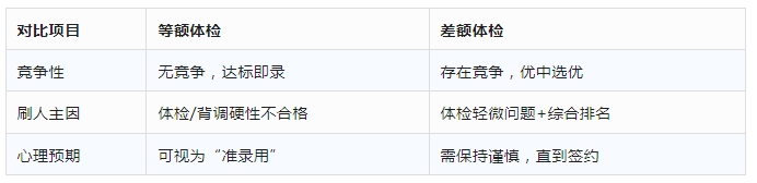 體檢是等額體檢還是差額體檢
