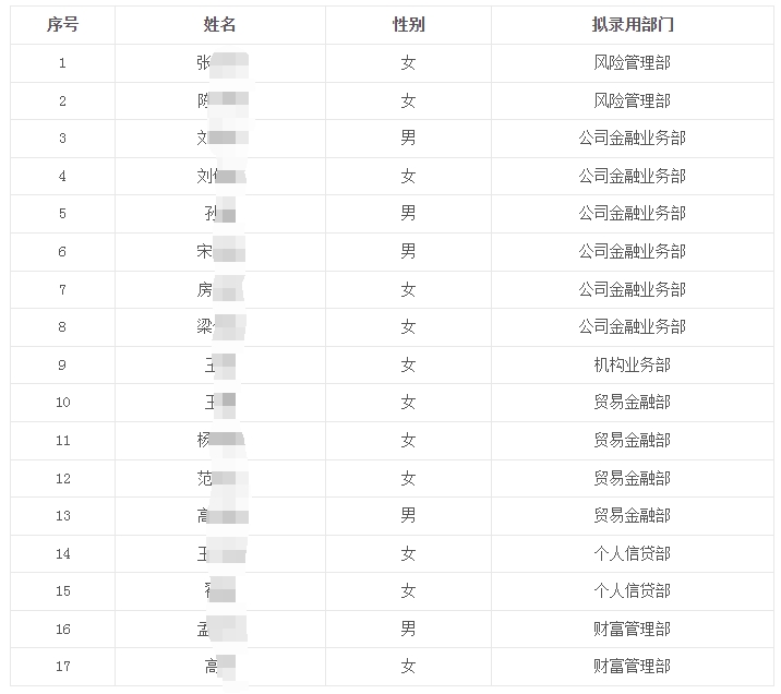2025年龍江銀行總行部門員工社會招聘擬錄用人員公示名單