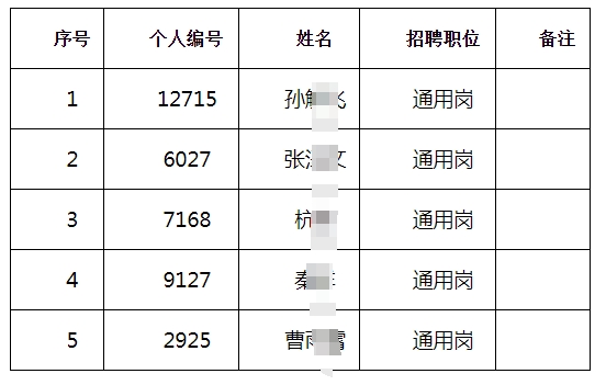 江都農(nóng)村商業(yè)銀行2025年度春季校園擬錄用人員（按姓氏筆畫排序）