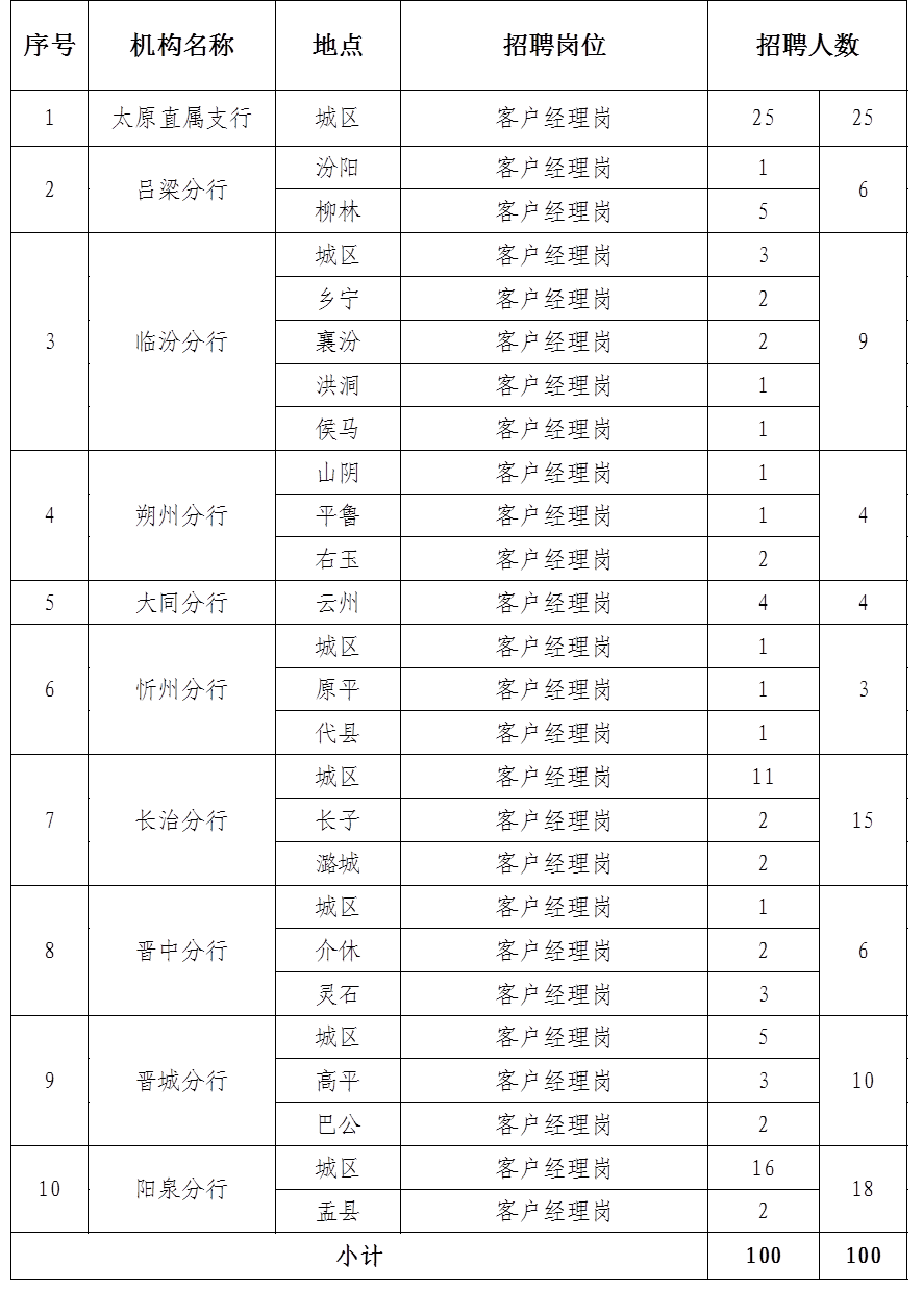 晉商銀行2025年社會招聘崗位情況表