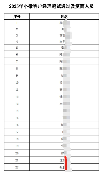 2025年小微客戶經理筆試通過及復面人員名單