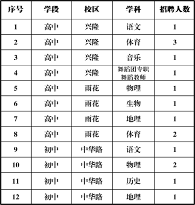 招聘崗位及人數(shù)
