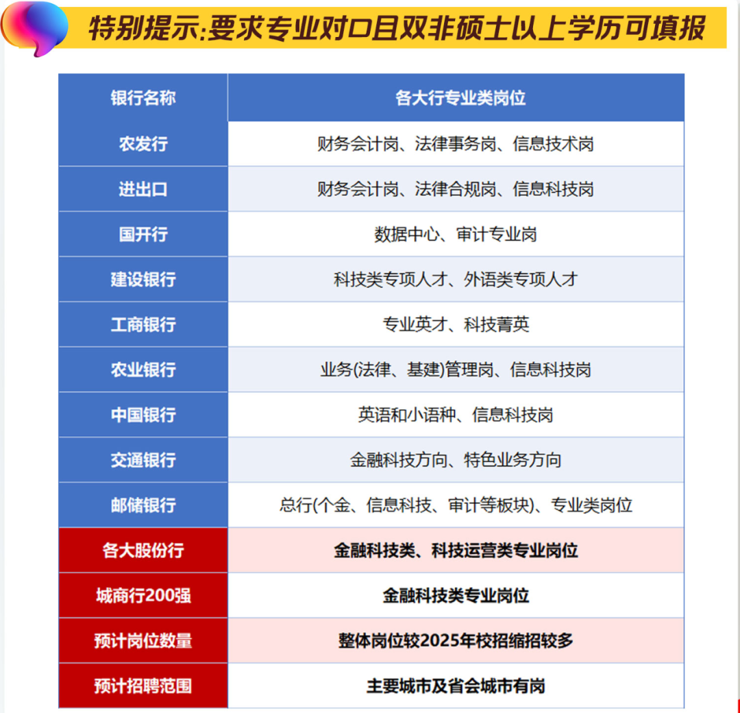 各大行秋招專業(yè)類崗位