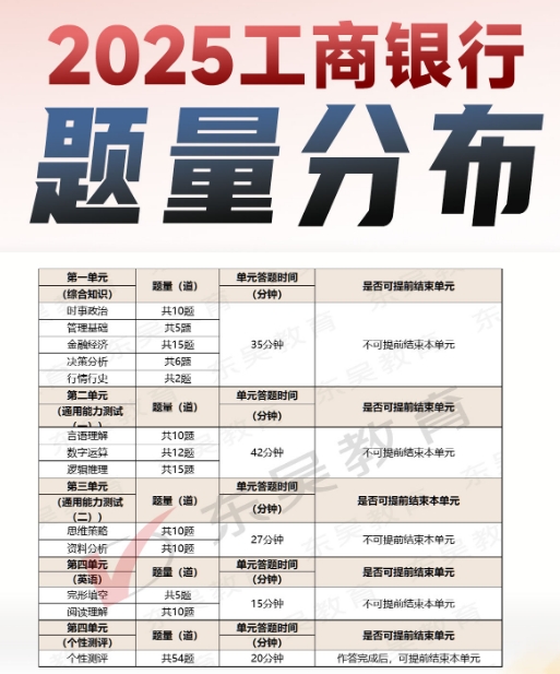 2025年中國工商銀行秋季校園招聘筆試內容及考試題型