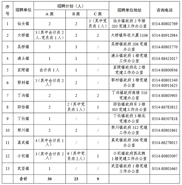 江都區(qū)2025年“鄉(xiāng)村振興好青年”招聘計(jì)劃分配表