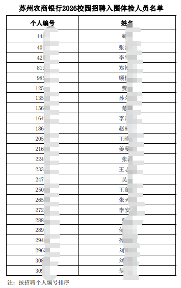 附件：蘇州農商銀行2026校園招聘入圍體檢人員名單