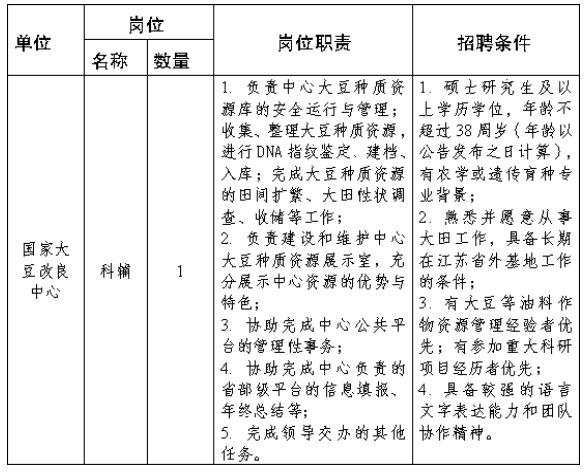 招聘崗位、職責(zé)及條件