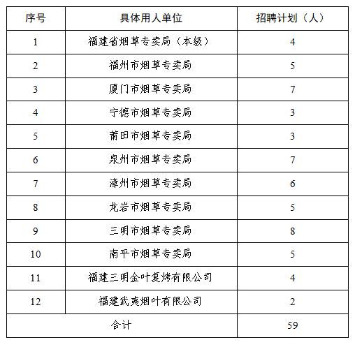 本批次計劃招聘高校畢業生59人，具體計劃如下：