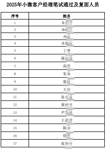 2025年小微客戶經理筆試通過及復面人員名單