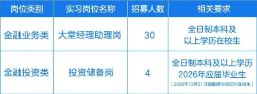 招募崗位、人數(shù)及要求