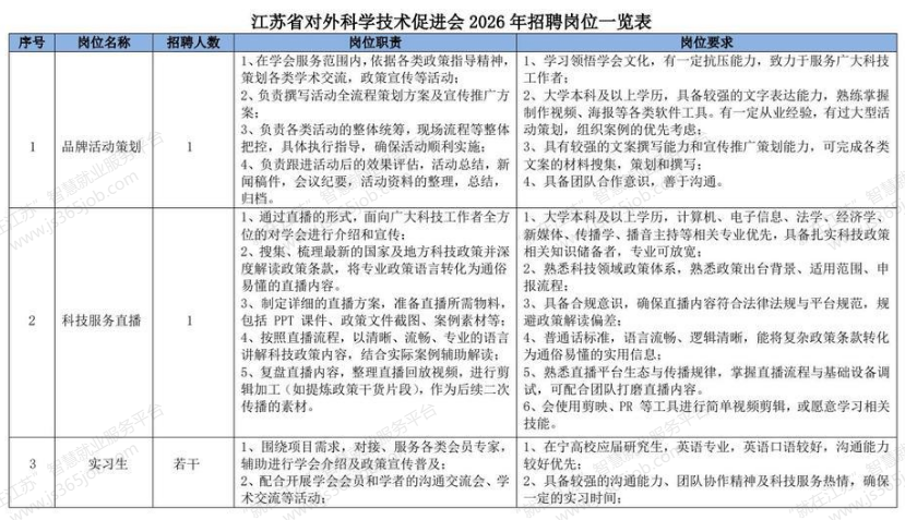 江蘇省對外科學技術促進會2026年招聘崗位一覽表
