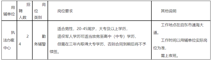 招聘崗位、人數及崗位要求
