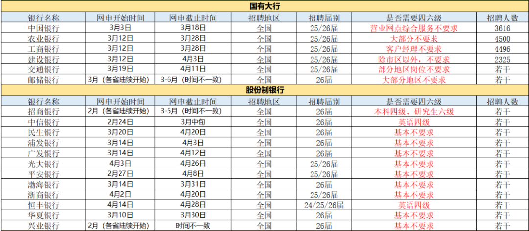 沒有英語四級可以關注的銀行