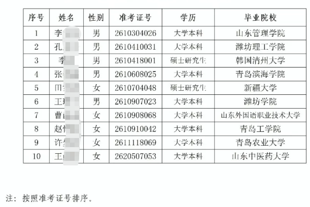 2026年定陶農商銀行高校畢業生招聘擬錄用人員公示