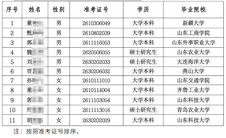 2026年壽光農商銀行高校畢業生招聘擬錄用人員公示