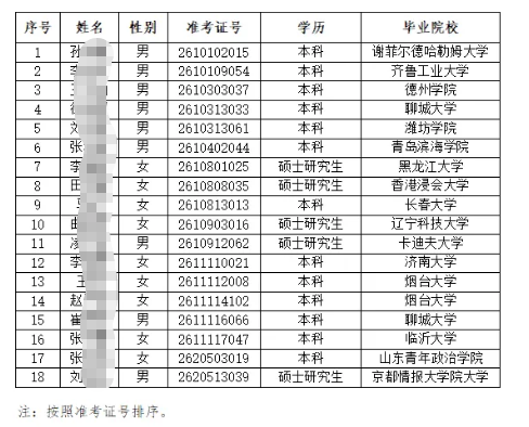 2026年安丘農商銀行高校畢業生招聘擬錄用人員公示