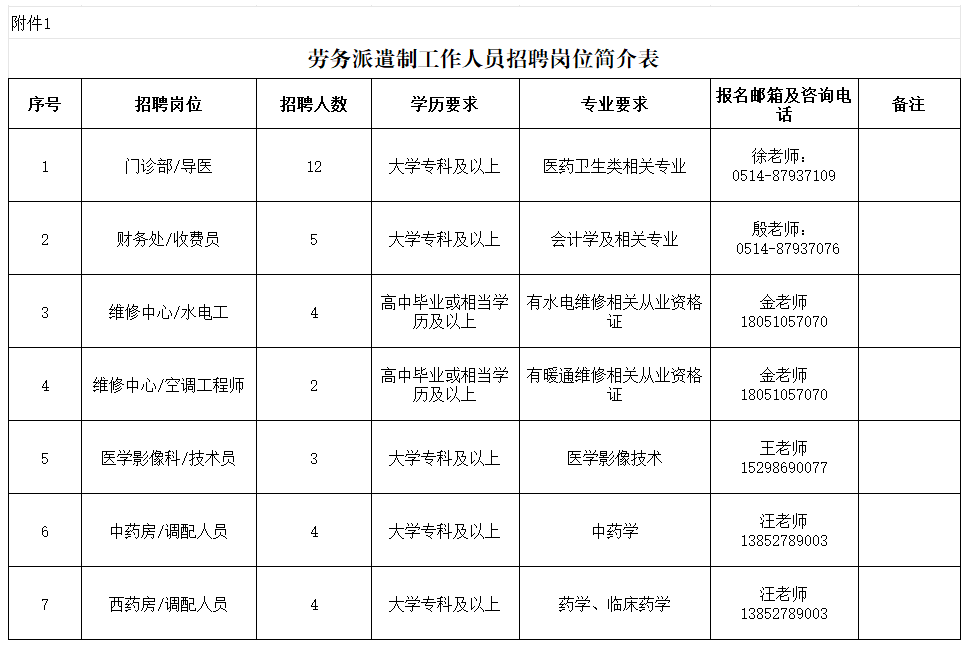 揚州市中醫院勞務派遣人員招聘崗位表