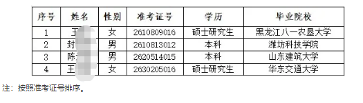 2026年新泰農商銀行高校畢業生招聘擬錄用人員公示